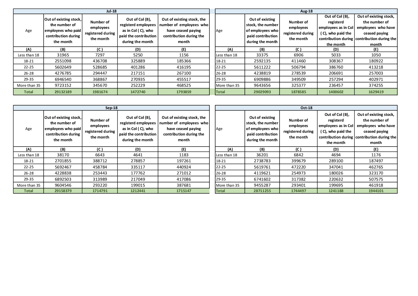 Provisional Estimate of Payroll In Age Buckets as Per Esic Records (in Numbers) With Genderwise Breakup- as on 20.02.2019
