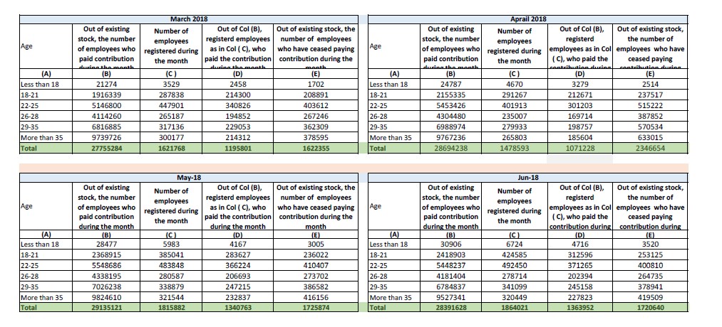 Provisional Estimate of Payroll Data of ESIC as on 20-11-2018 with Genderwise Breakup