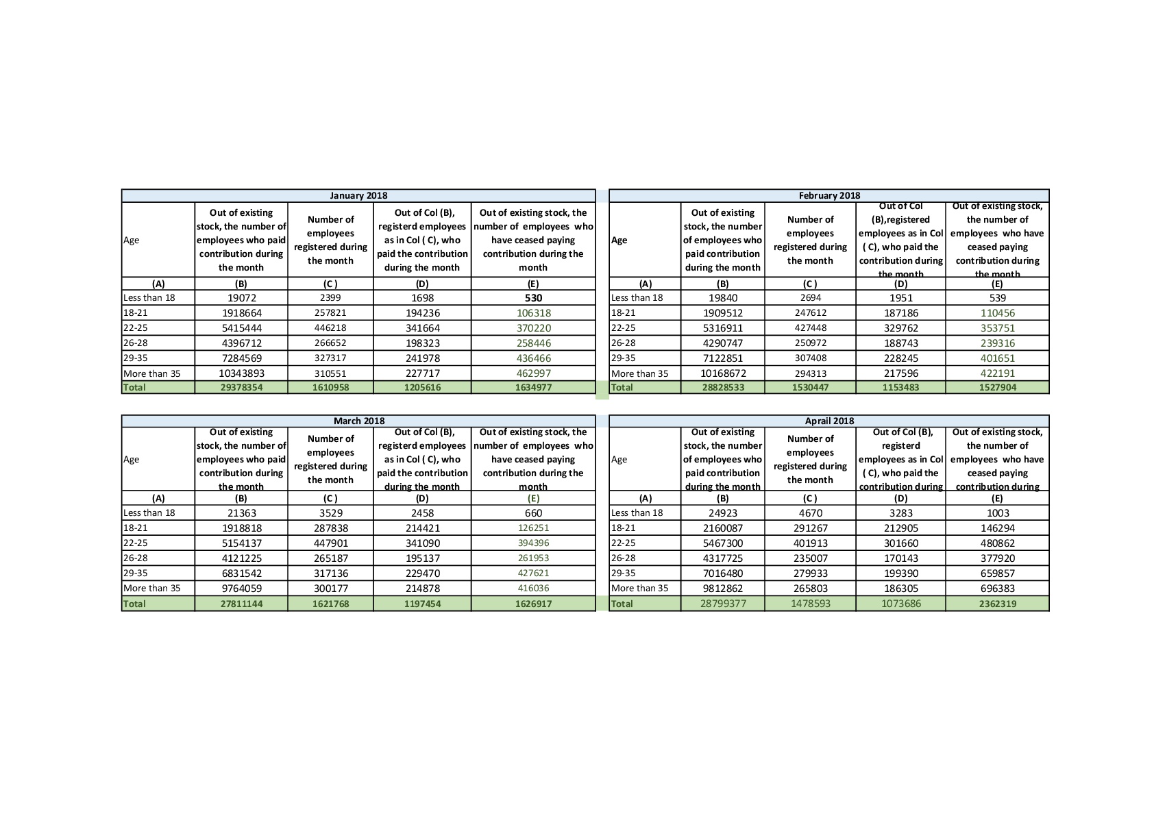 Provisional Estimate of Payroll Data of ESIC with Genderwise Breakups on 20-01-2019