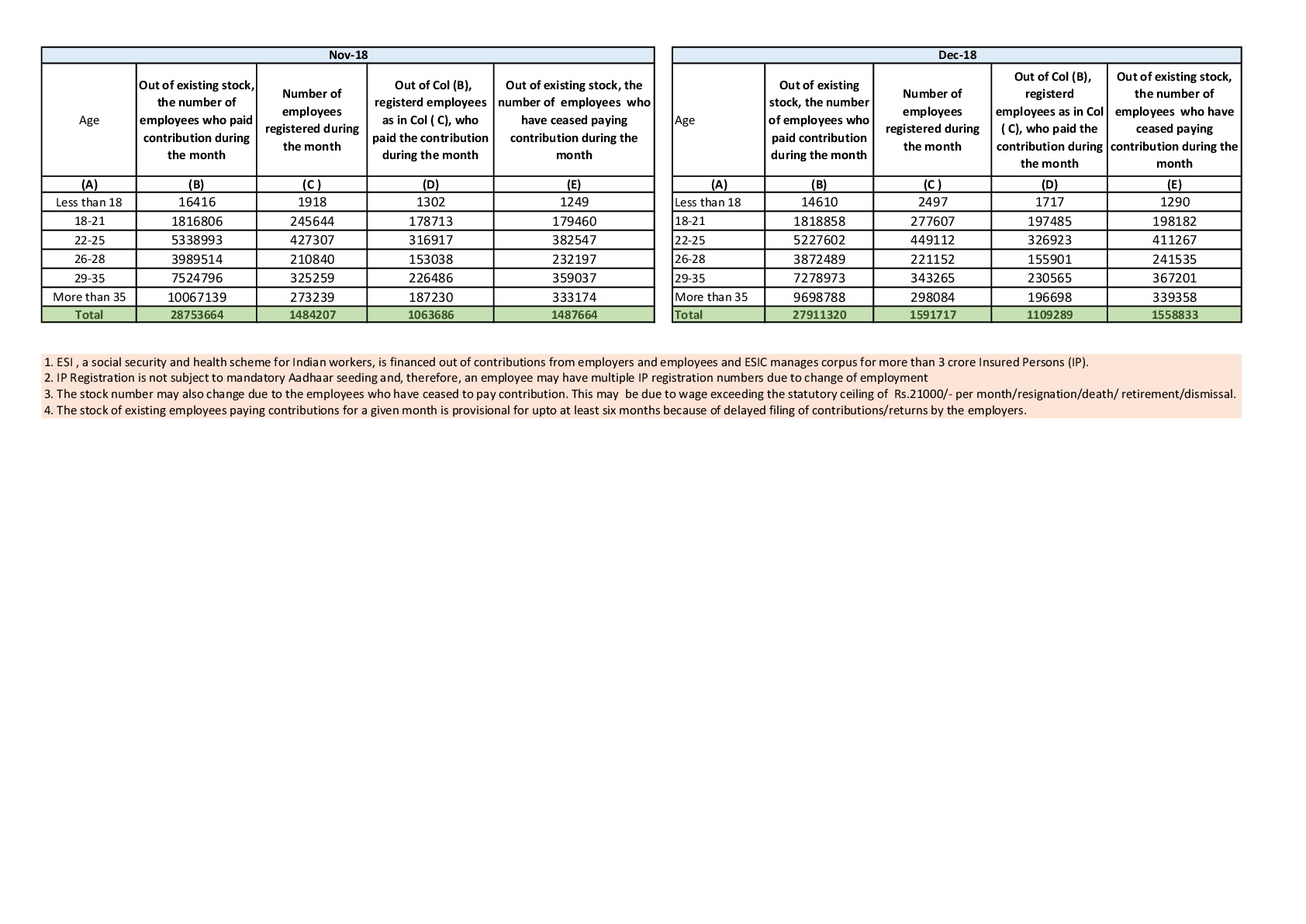 Provisional Estimate of Payroll In Age Buckets as Per Esic Records (in Numbers) With Genderwise Breakup- as on 20.02.2019