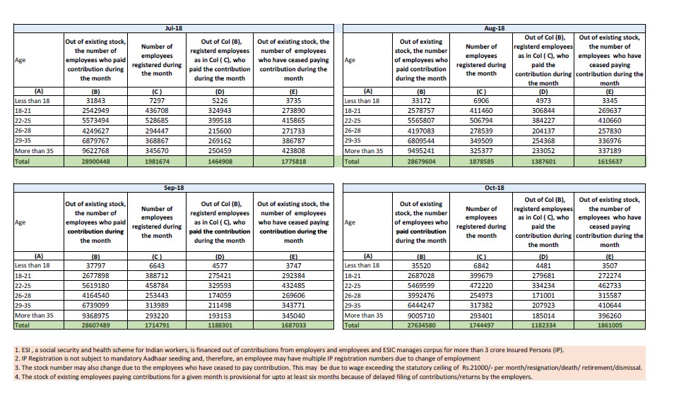 Provisional Estimate of Payroll Data of ESIC with Genderwise Breakups on 20-12-2018