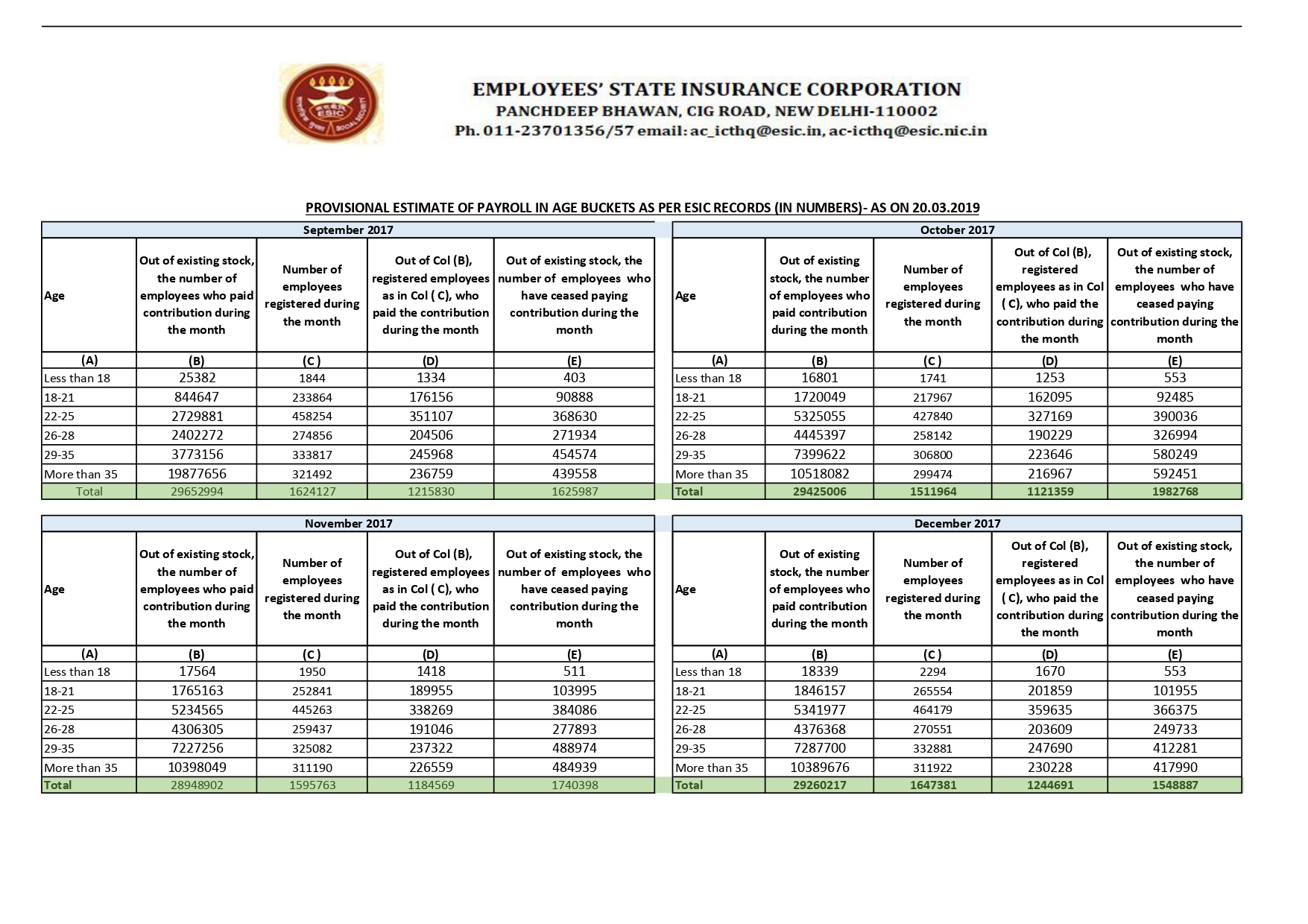 Provisional Estimate Of Payroll In Age Buckets As Per Esic Records (In Numbers) With Gender Wise Breakup- As On 20.03.2019
