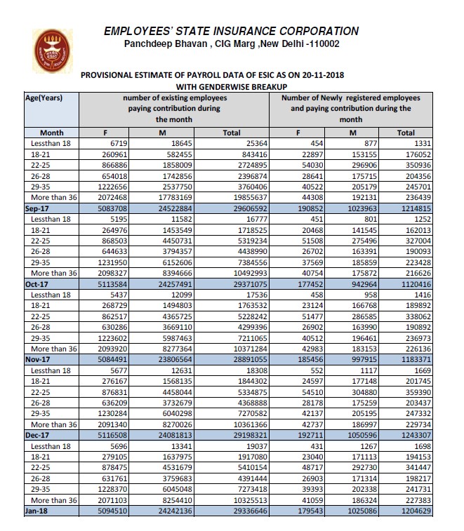 Provisional Estimate of Payroll Data of ESIC as on 20-11-2018 with Genderwise Breakup