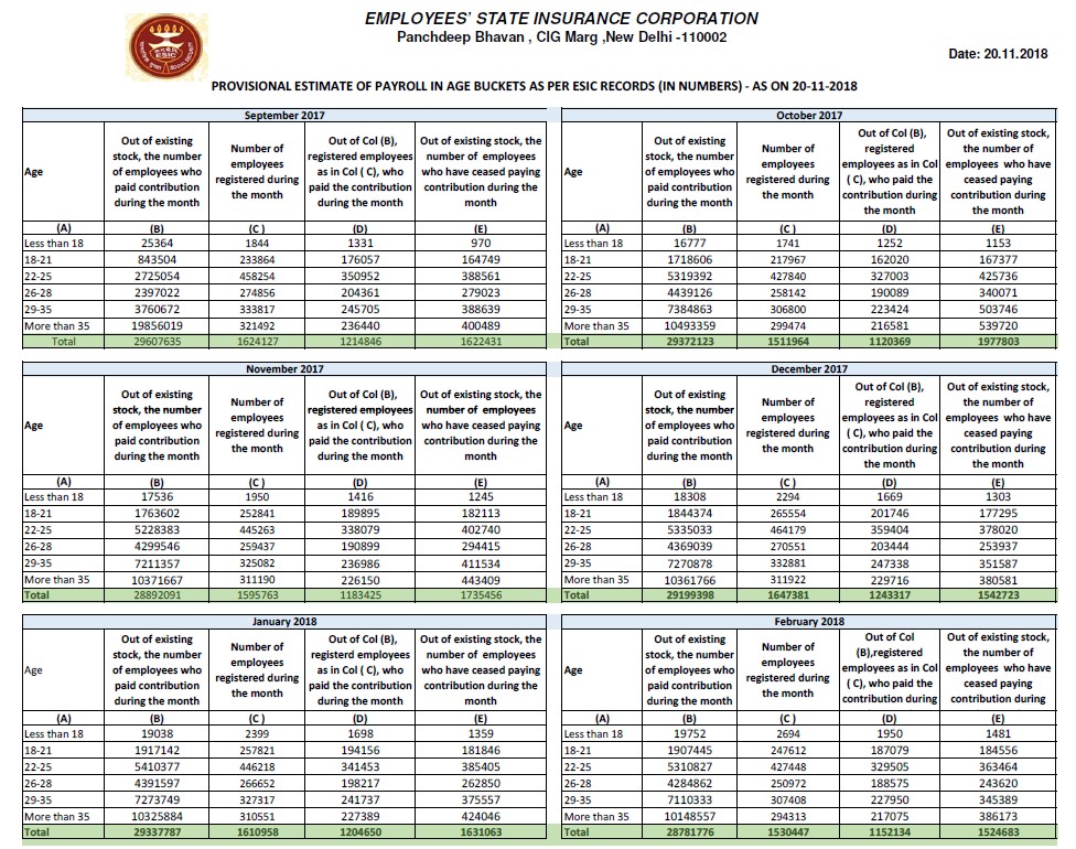 Provisional Estimate of Payroll Data of ESIC as on 20-11-2018 with Genderwise Breakup