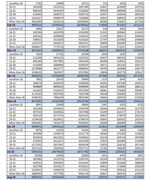 Provisional Estimate of Payroll Data of ESIC as on 20-11-2018 with Genderwise Breakup