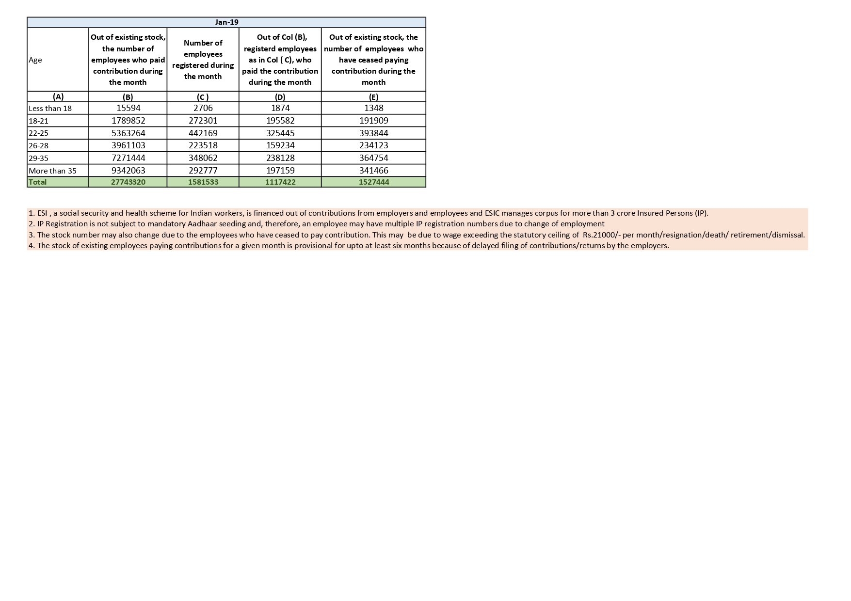 Provisional Estimate Of Payroll In Age Buckets As Per Esic Records (In Numbers) With Gender Wise Breakup- As On 20.03.2019